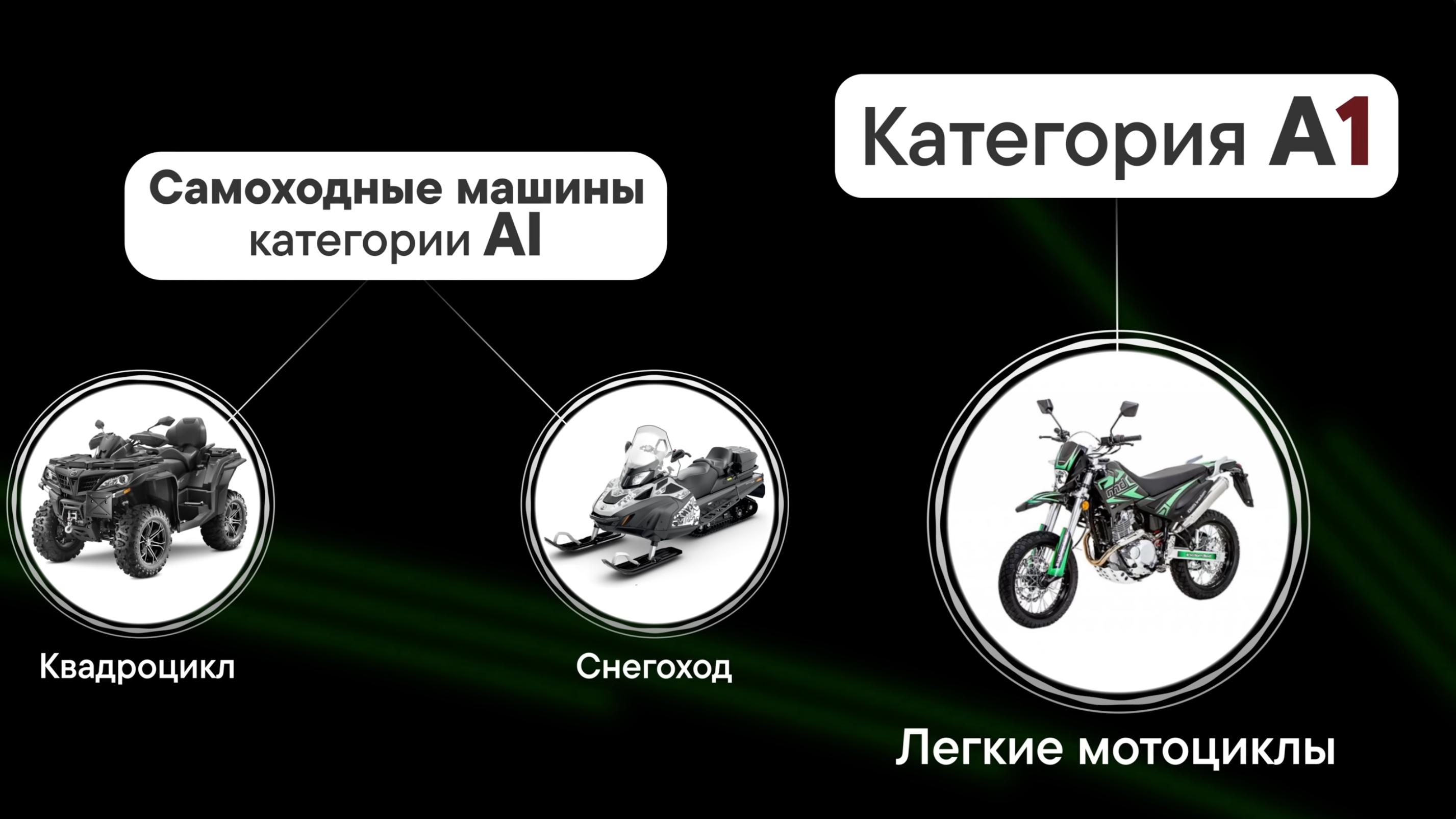 Различие категории AI для квадроциклов и снегоходов и подкатегории A1 для лёгких мотоциклов